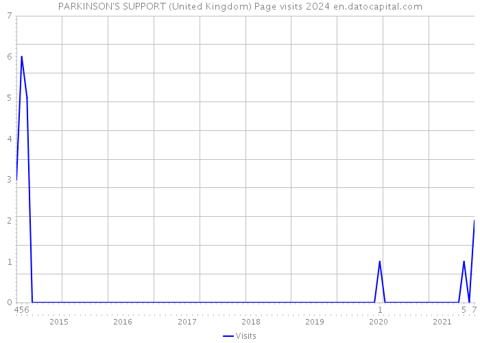 PARKINSON'S SUPPORT (United Kingdom) Page visits 2024 