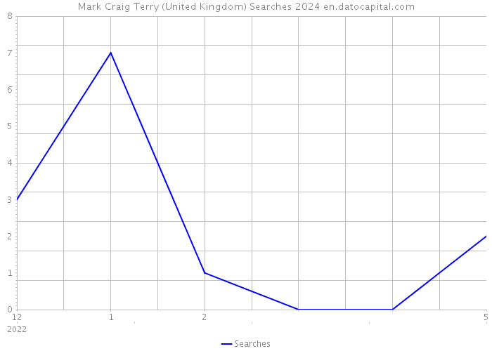 Mark Craig Terry (United Kingdom) Searches 2024 