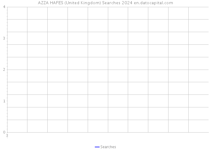 AZZA HAFES (United Kingdom) Searches 2024 