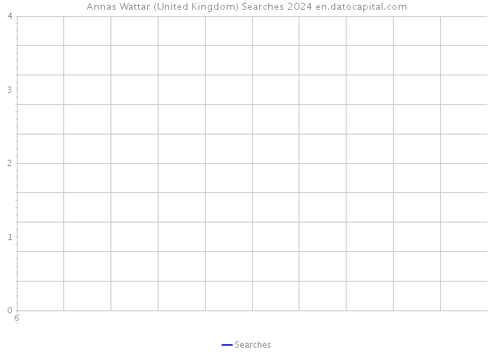 Annas Wattar (United Kingdom) Searches 2024 