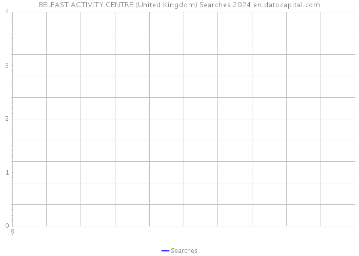 BELFAST ACTIVITY CENTRE (United Kingdom) Searches 2024 