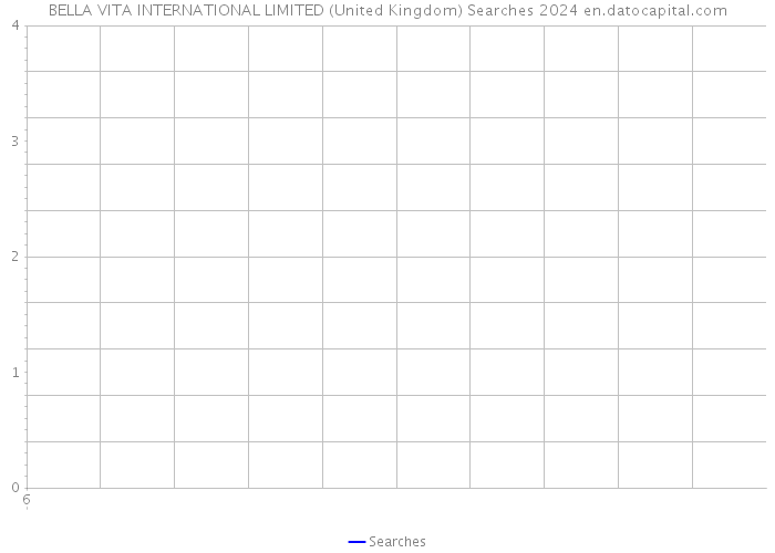 BELLA VITA INTERNATIONAL LIMITED (United Kingdom) Searches 2024 