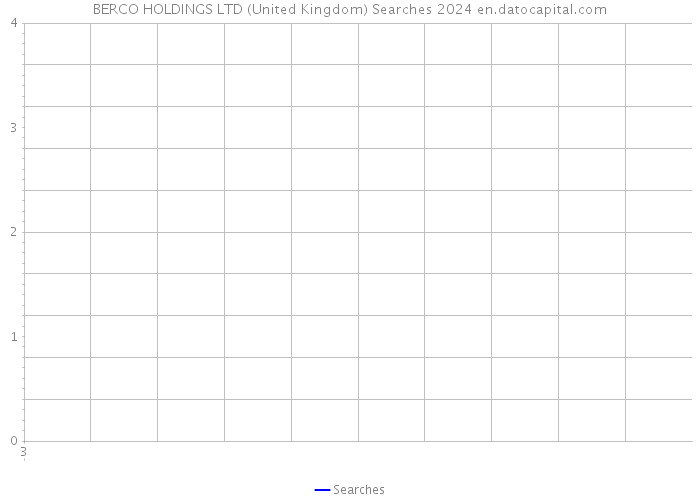 BERCO HOLDINGS LTD (United Kingdom) Searches 2024 