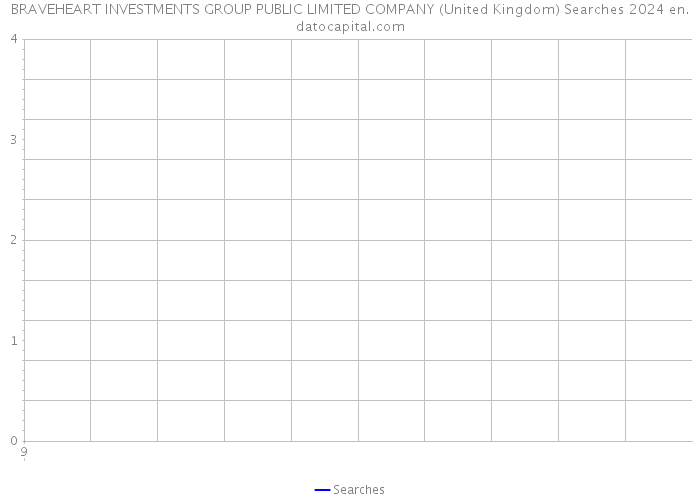 BRAVEHEART INVESTMENTS GROUP PUBLIC LIMITED COMPANY (United Kingdom) Searches 2024 