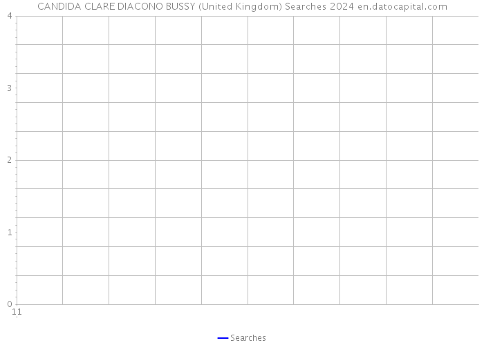 CANDIDA CLARE DIACONO BUSSY (United Kingdom) Searches 2024 