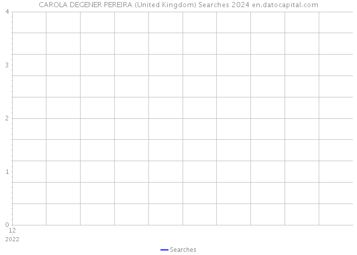CAROLA DEGENER PEREIRA (United Kingdom) Searches 2024 