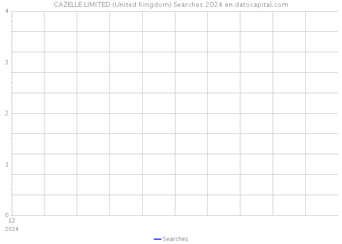CAZELLE LIMITED (United Kingdom) Searches 2024 