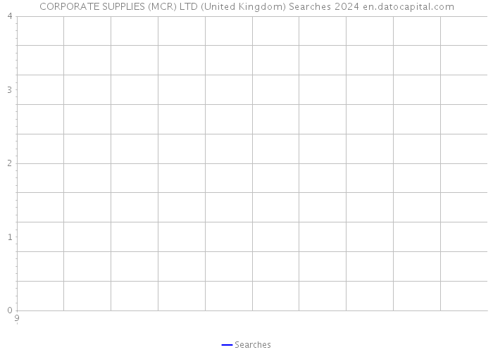CORPORATE SUPPLIES (MCR) LTD (United Kingdom) Searches 2024 