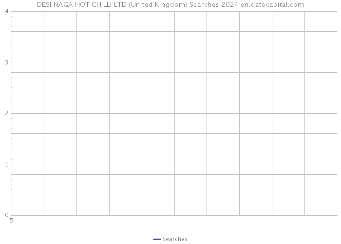 DESI NAGA HOT CHILLI LTD (United Kingdom) Searches 2024 