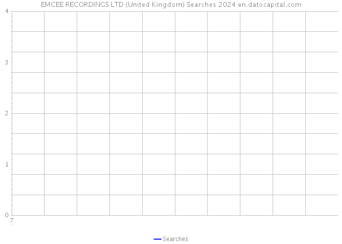 EMCEE RECORDINGS LTD (United Kingdom) Searches 2024 