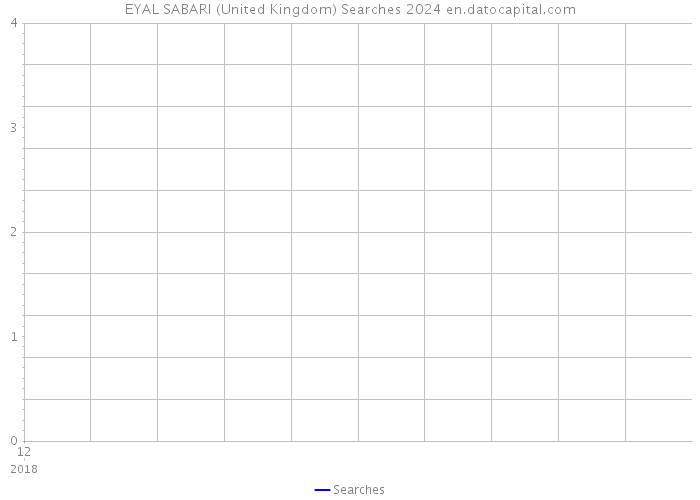 EYAL SABARI (United Kingdom) Searches 2024 