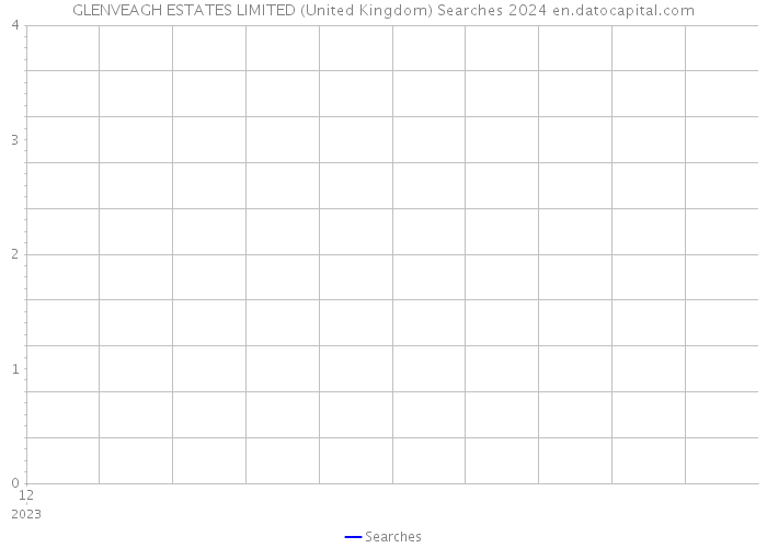 GLENVEAGH ESTATES LIMITED (United Kingdom) Searches 2024 