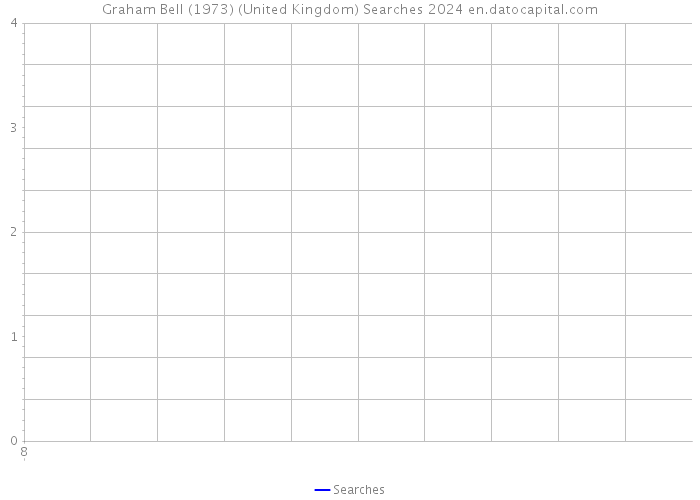 Graham Bell (1973) (United Kingdom) Searches 2024 