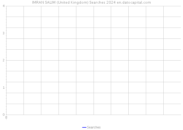 IMRAN SALIM (United Kingdom) Searches 2024 