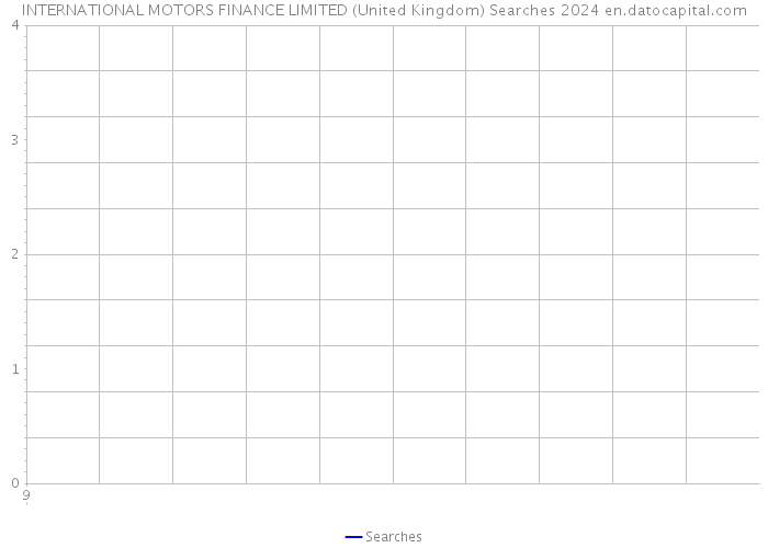 INTERNATIONAL MOTORS FINANCE LIMITED (United Kingdom) Searches 2024 