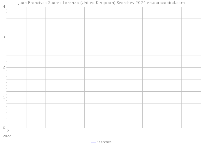 Juan Francisco Suarez Lorenzo (United Kingdom) Searches 2024 