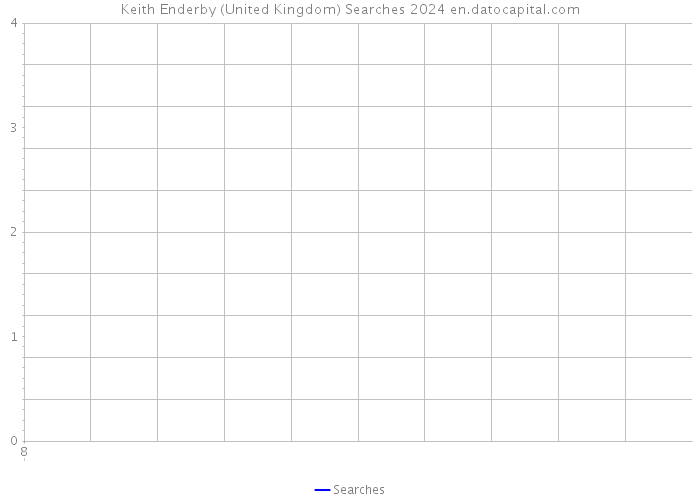 Keith Enderby (United Kingdom) Searches 2024 