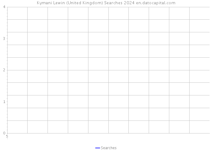 Kymani Lewin (United Kingdom) Searches 2024 