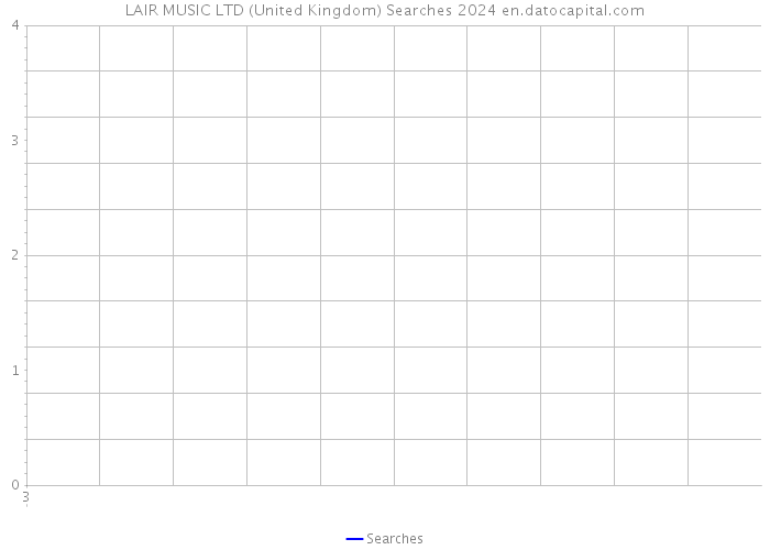 LAIR MUSIC LTD (United Kingdom) Searches 2024 
