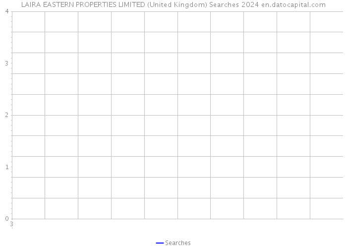LAIRA EASTERN PROPERTIES LIMITED (United Kingdom) Searches 2024 