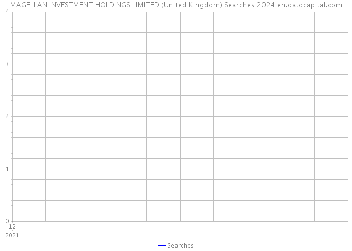 MAGELLAN INVESTMENT HOLDINGS LIMITED (United Kingdom) Searches 2024 