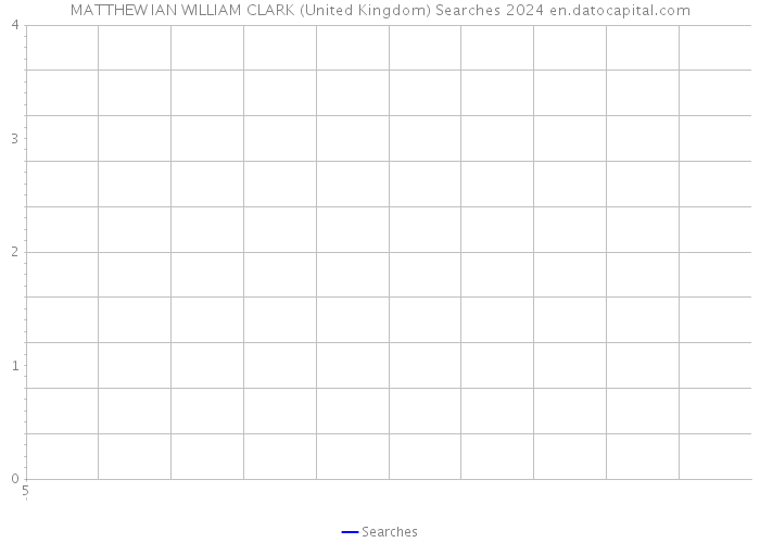 MATTHEW IAN WILLIAM CLARK (United Kingdom) Searches 2024 
