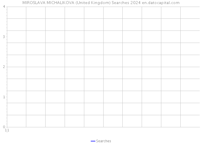 MIROSLAVA MICHALIKOVA (United Kingdom) Searches 2024 
