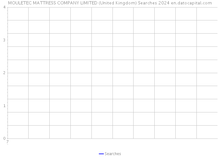 MOULETEC MATTRESS COMPANY LIMITED (United Kingdom) Searches 2024 