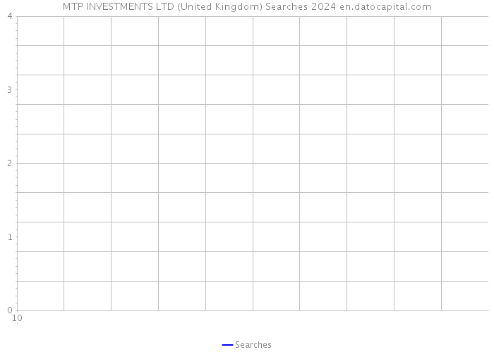 MTP INVESTMENTS LTD (United Kingdom) Searches 2024 