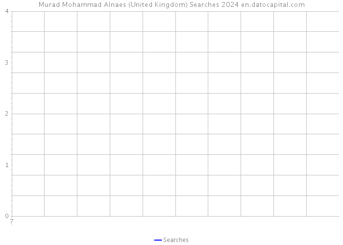 Murad Mohammad Alnaes (United Kingdom) Searches 2024 