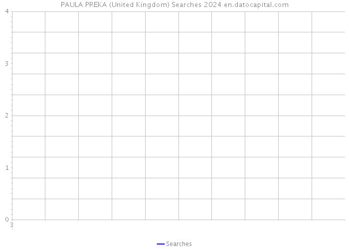 PAULA PREKA (United Kingdom) Searches 2024 