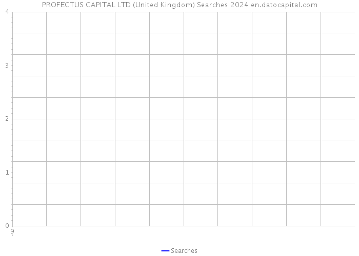 PROFECTUS CAPITAL LTD (United Kingdom) Searches 2024 