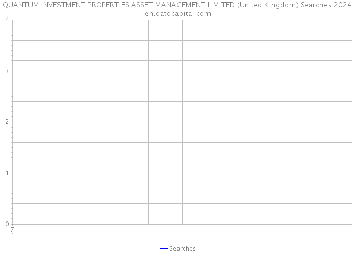 QUANTUM INVESTMENT PROPERTIES ASSET MANAGEMENT LIMITED (United Kingdom) Searches 2024 