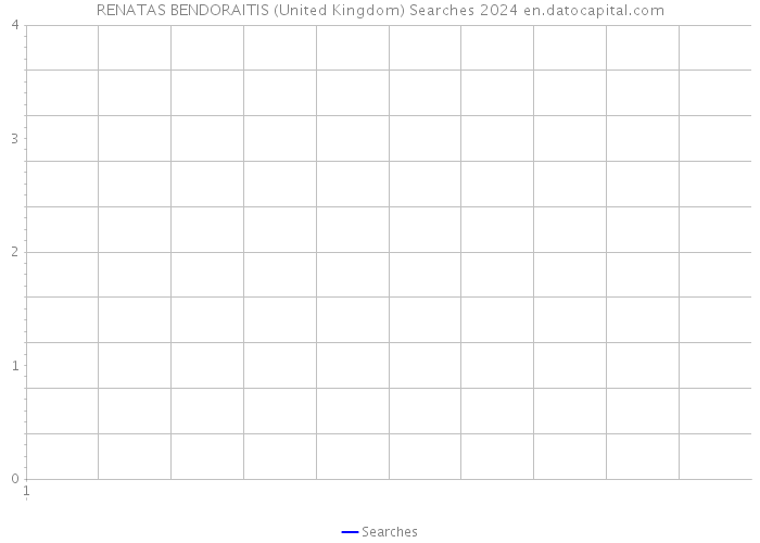 RENATAS BENDORAITIS (United Kingdom) Searches 2024 