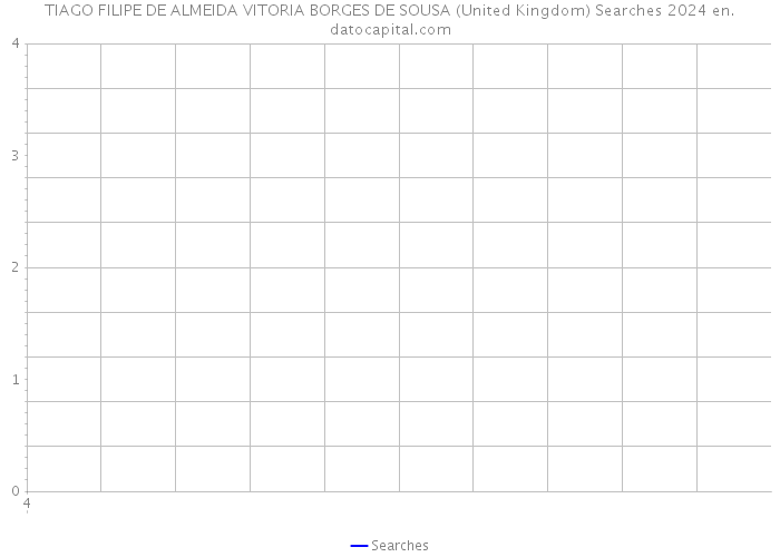 TIAGO FILIPE DE ALMEIDA VITORIA BORGES DE SOUSA (United Kingdom) Searches 2024 