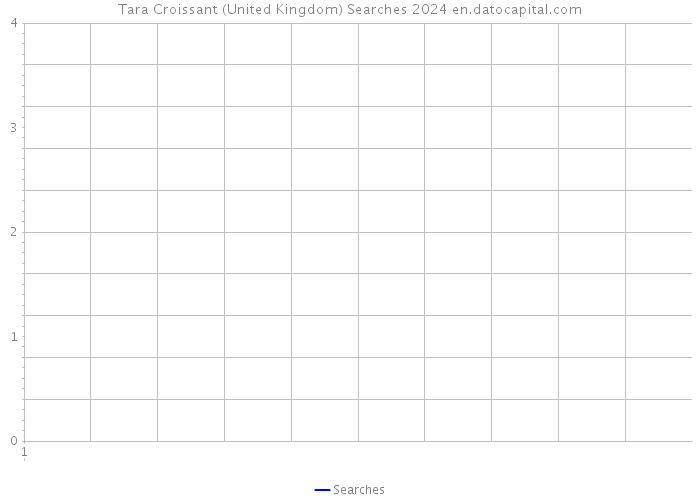 Tara Croissant (United Kingdom) Searches 2024 