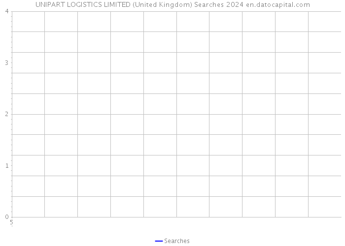 UNIPART LOGISTICS LIMITED (United Kingdom) Searches 2024 