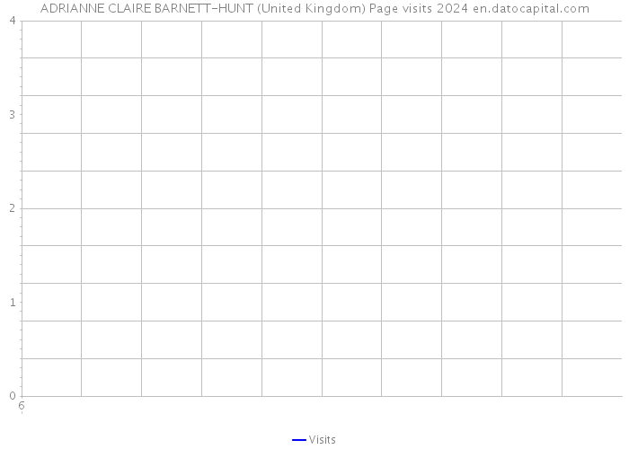 ADRIANNE CLAIRE BARNETT-HUNT (United Kingdom) Page visits 2024 