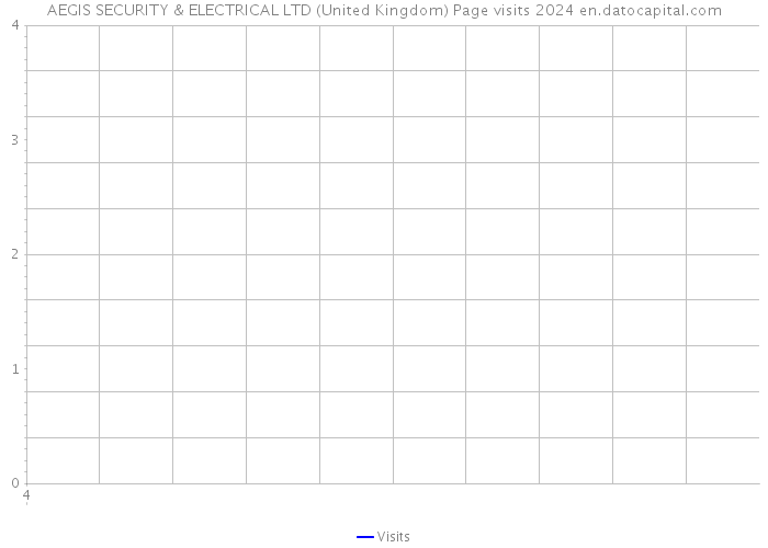 AEGIS SECURITY & ELECTRICAL LTD (United Kingdom) Page visits 2024 