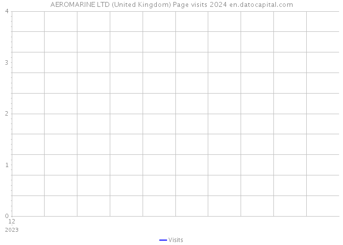 AEROMARINE LTD (United Kingdom) Page visits 2024 