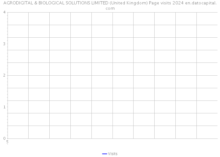 AGRODIGITAL & BIOLOGICAL SOLUTIONS LIMITED (United Kingdom) Page visits 2024 