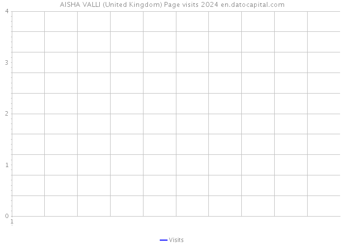 AISHA VALLI (United Kingdom) Page visits 2024 