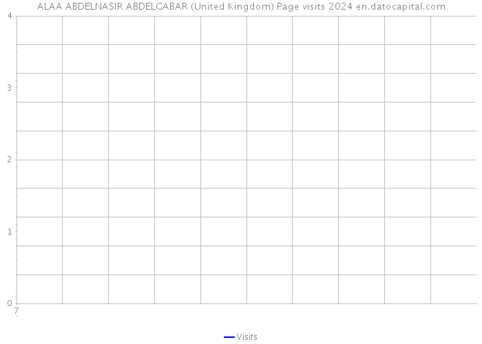 ALAA ABDELNASIR ABDELGABAR (United Kingdom) Page visits 2024 