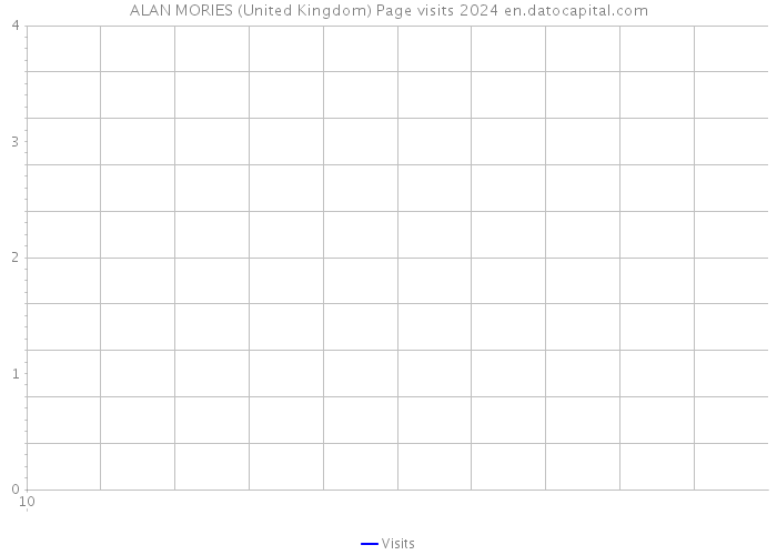 ALAN MORIES (United Kingdom) Page visits 2024 