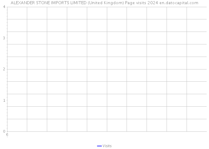 ALEXANDER STONE IMPORTS LIMITED (United Kingdom) Page visits 2024 