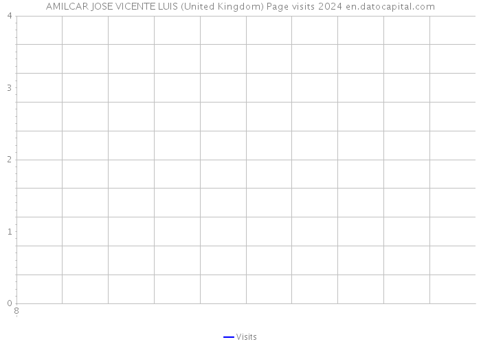 AMILCAR JOSE VICENTE LUIS (United Kingdom) Page visits 2024 