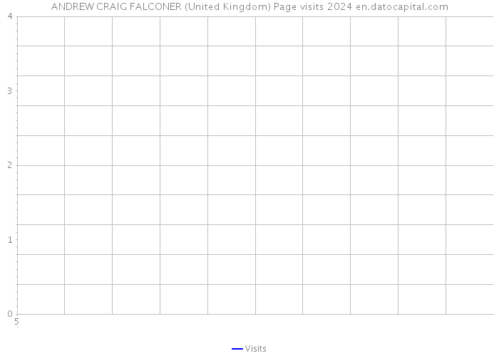 ANDREW CRAIG FALCONER (United Kingdom) Page visits 2024 