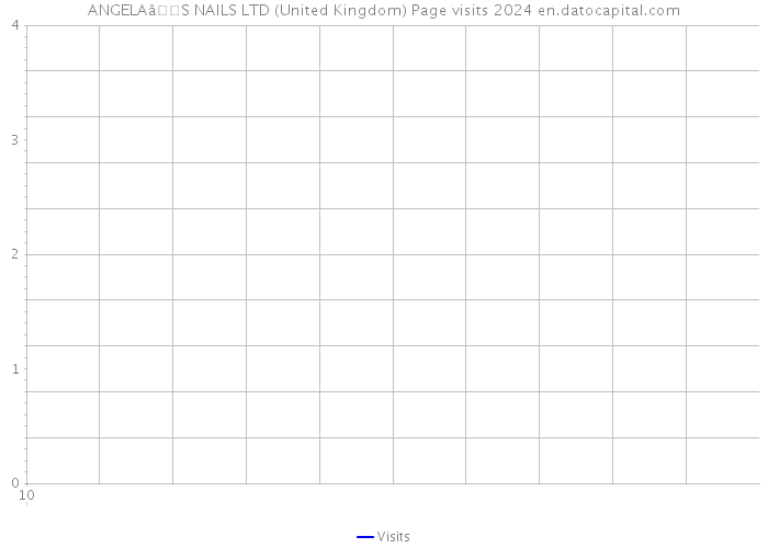 ANGELAâS NAILS LTD (United Kingdom) Page visits 2024 