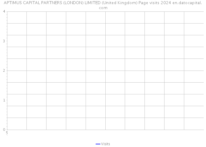 APTIMUS CAPITAL PARTNERS (LONDON) LIMITED (United Kingdom) Page visits 2024 