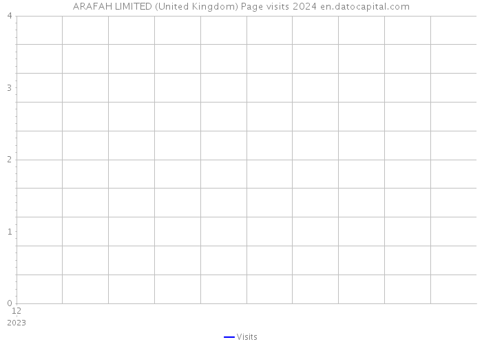 ARAFAH LIMITED (United Kingdom) Page visits 2024 